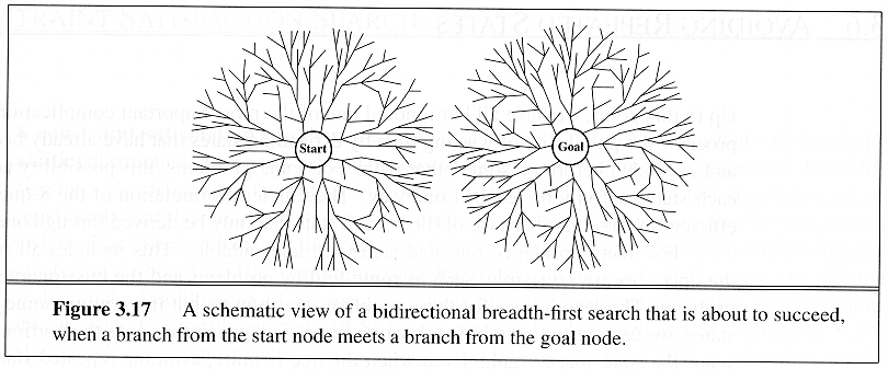 Bidirectional Search excerpted from AIMA page 81