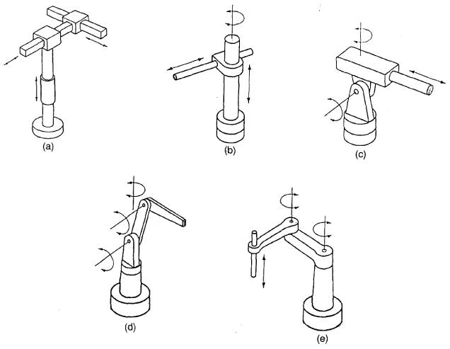  κ 5   : (a) , (b) ), (c) , (d) , (e) SCARA